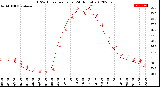 Milwaukee Weather THSW Index<br>per Hour<br>(24 Hours)