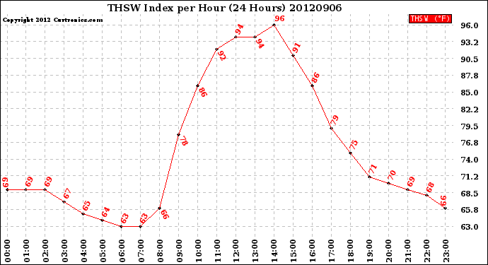 Milwaukee Weather THSW Index<br>per Hour<br>(24 Hours)