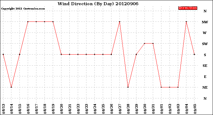 Milwaukee Weather Wind Direction<br>(By Day)