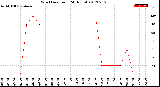 Milwaukee Weather Wind Direction<br>(24 Hours)