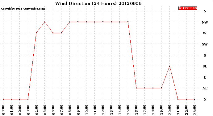 Milwaukee Weather Wind Direction<br>(24 Hours)