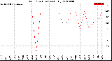 Milwaukee Weather Wind Direction<br>(By Month)