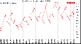 Milwaukee Weather Wind Speed<br>Daily High