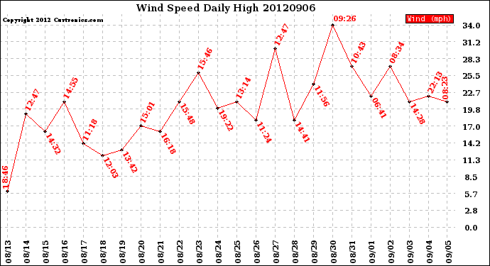 Milwaukee Weather Wind Speed<br>Daily High