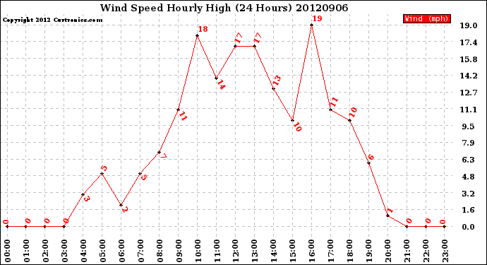 Milwaukee Weather Wind Speed<br>Hourly High<br>(24 Hours)