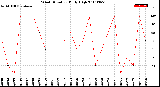 Milwaukee Weather Wind Direction<br>Daily High