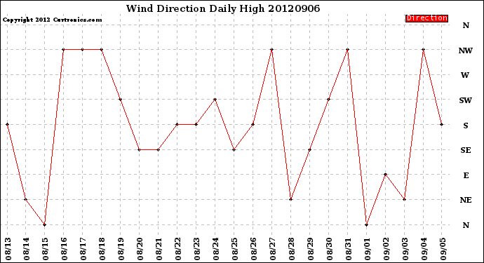 Milwaukee Weather Wind Direction<br>Daily High