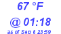 Milwaukee Weather Dewpoint High High Today