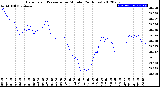 Milwaukee Weather Barometric Pressure<br>per Minute<br>(24 Hours)