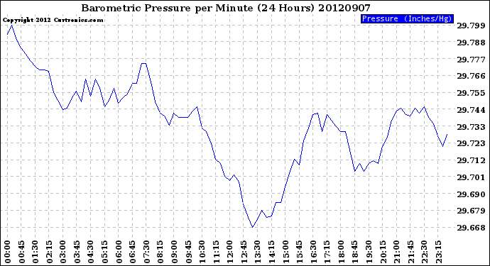 Milwaukee Weather Barometric Pressure<br>per Minute<br>(24 Hours)