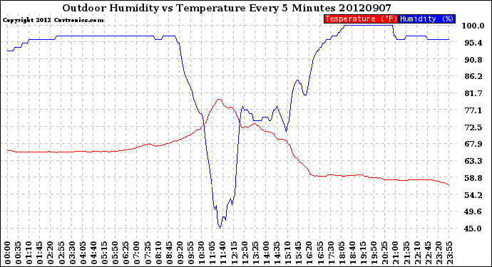 Milwaukee Weather Outdoor Humidity<br>vs Temperature<br>Every 5 Minutes