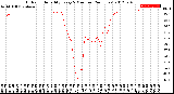 Milwaukee Weather Outdoor Humidity<br>Every 5 Minutes<br>(24 Hours)