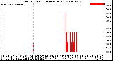 Milwaukee Weather Rain<br>per Minute<br>(Inches)<br>(24 Hours)