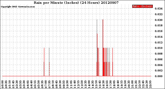 Milwaukee Weather Rain<br>per Minute<br>(Inches)<br>(24 Hours)