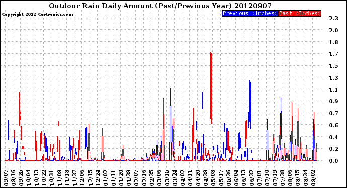 Milwaukee Weather Outdoor Rain<br>Daily Amount<br>(Past/Previous Year)