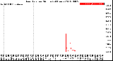 Milwaukee Weather Rain Rate<br>per Minute<br>(24 Hours)