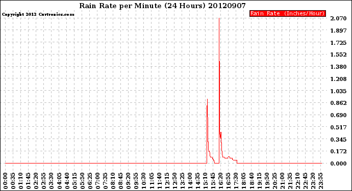 Milwaukee Weather Rain Rate<br>per Minute<br>(24 Hours)