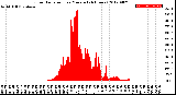 Milwaukee Weather Solar Radiation<br>per Minute<br>(24 Hours)