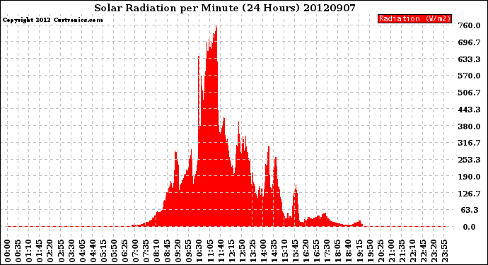 Milwaukee Weather Solar Radiation<br>per Minute<br>(24 Hours)