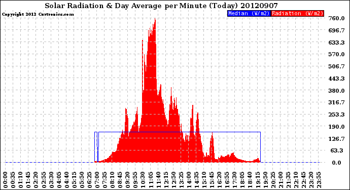 Milwaukee Weather Solar Radiation<br>& Day Average<br>per Minute<br>(Today)