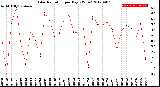 Milwaukee Weather Solar Radiation<br>per Day KW/m2