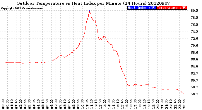 Milwaukee Weather Outdoor Temperature<br>vs Heat Index<br>per Minute<br>(24 Hours)