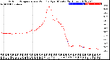 Milwaukee Weather Outdoor Temperature<br>vs Wind Chill<br>per Minute<br>(24 Hours)