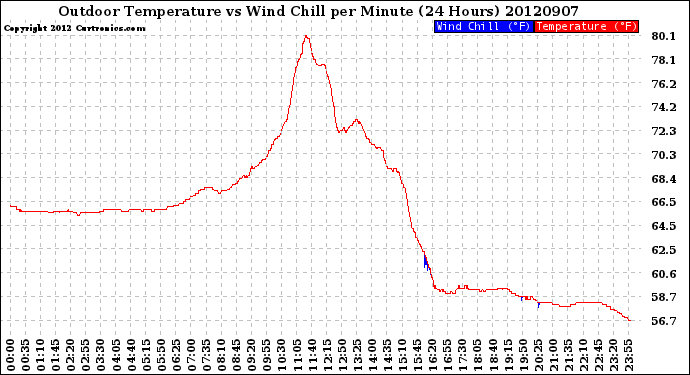 Milwaukee Weather Outdoor Temperature<br>vs Wind Chill<br>per Minute<br>(24 Hours)