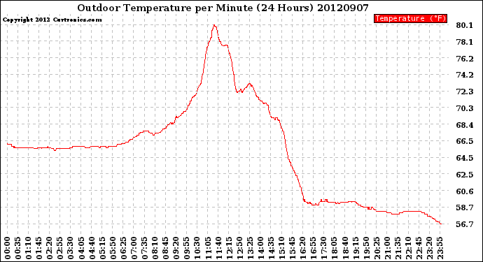 Milwaukee Weather Outdoor Temperature<br>per Minute<br>(24 Hours)