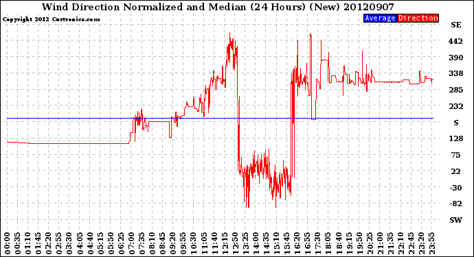 Milwaukee Weather Wind Direction<br>Normalized and Median<br>(24 Hours) (New)