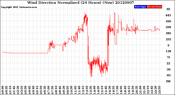 Milwaukee Weather Wind Direction<br>Normalized<br>(24 Hours) (New)