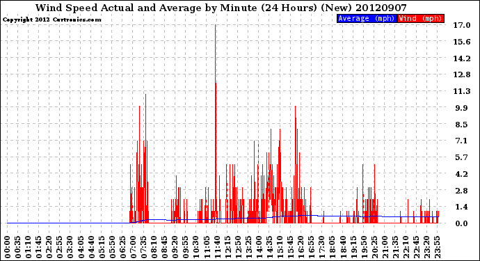 Milwaukee Weather Wind Speed<br>Actual and Average<br>by Minute<br>(24 Hours) (New)