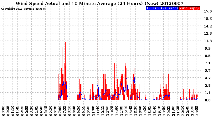 Milwaukee Weather Wind Speed<br>Actual and 10 Minute<br>Average<br>(24 Hours) (New)