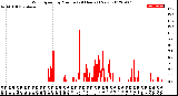 Milwaukee Weather Wind Speed<br>by Minute<br>(24 Hours) (New)