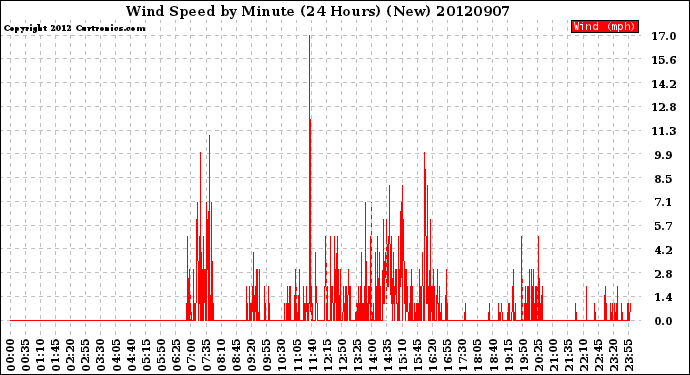 Milwaukee Weather Wind Speed<br>by Minute<br>(24 Hours) (New)