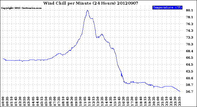 Milwaukee Weather Wind Chill<br>per Minute<br>(24 Hours)