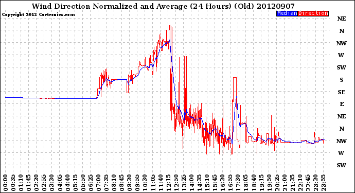 Milwaukee Weather Wind Direction<br>Normalized and Average<br>(24 Hours) (Old)