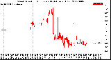 Milwaukee Weather Wind Direction<br>Normalized<br>(24 Hours) (Old)