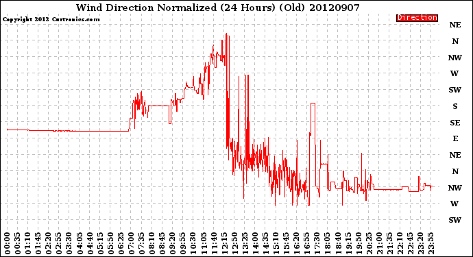 Milwaukee Weather Wind Direction<br>Normalized<br>(24 Hours) (Old)