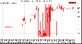 Milwaukee Weather Wind Direction<br>(24 Hours)