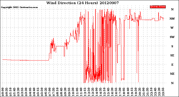 Milwaukee Weather Wind Direction<br>(24 Hours)