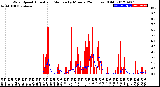 Milwaukee Weather Wind Speed<br>Actual and Median<br>by Minute<br>(24 Hours) (Old)