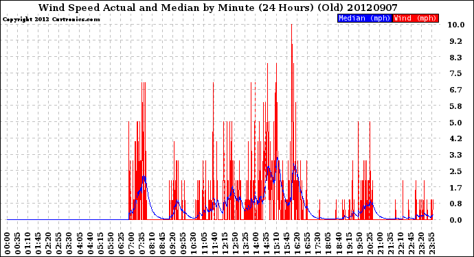 Milwaukee Weather Wind Speed<br>Actual and Median<br>by Minute<br>(24 Hours) (Old)