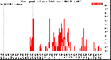 Milwaukee Weather Wind Speed<br>by Minute<br>(24 Hours) (Old)