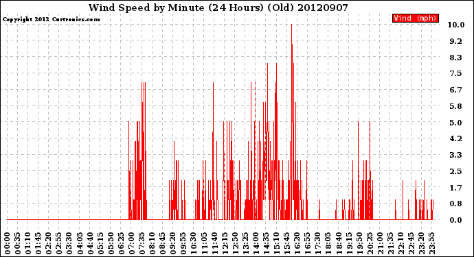 Milwaukee Weather Wind Speed<br>by Minute<br>(24 Hours) (Old)