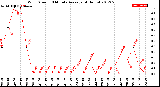 Milwaukee Weather Wind Speed<br>10 Minute Average<br>(4 Hours)