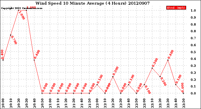 Milwaukee Weather Wind Speed<br>10 Minute Average<br>(4 Hours)