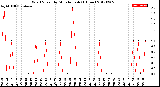 Milwaukee Weather Wind Speed<br>by Minute mph<br>(1 Hour)