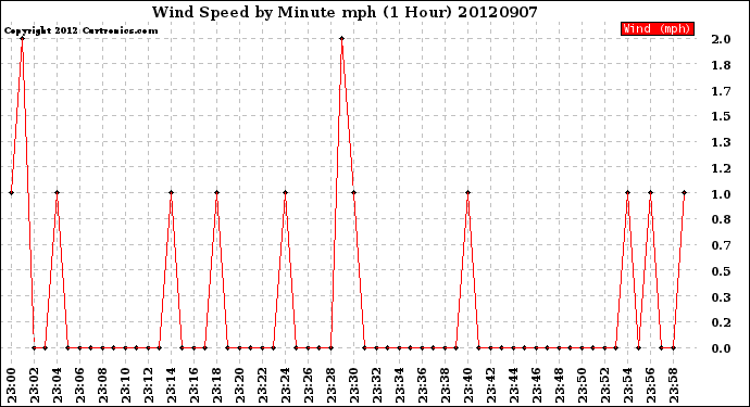 Milwaukee Weather Wind Speed<br>by Minute mph<br>(1 Hour)