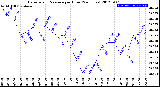 Milwaukee Weather Barometric Pressure<br>per Hour<br>(24 Hours)